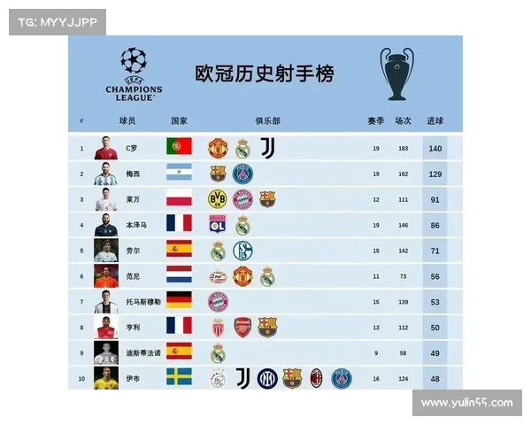 巴萨双星齐发力 莱万领衔欧冠射手榜冲锋在前